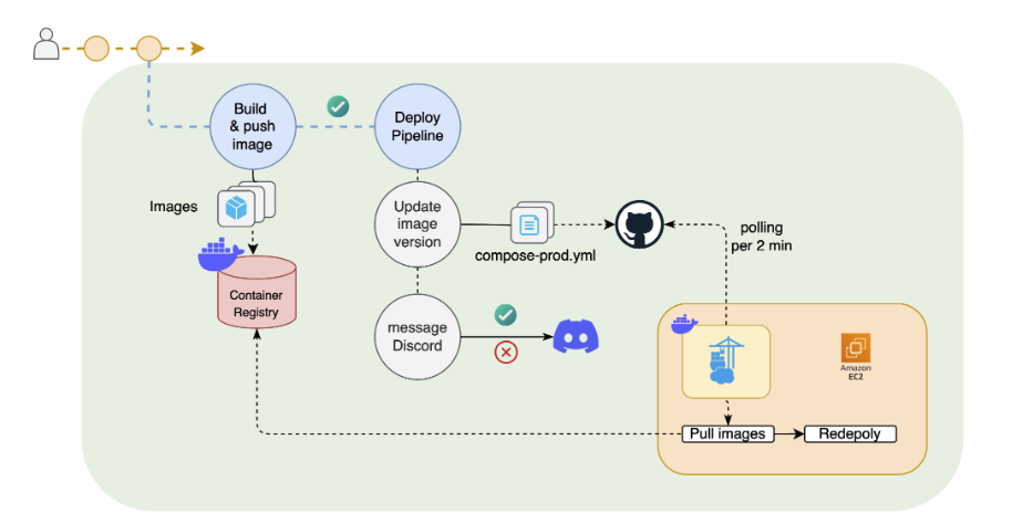 CD pipeline