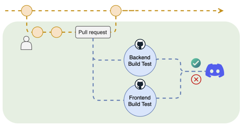 CI pipeline