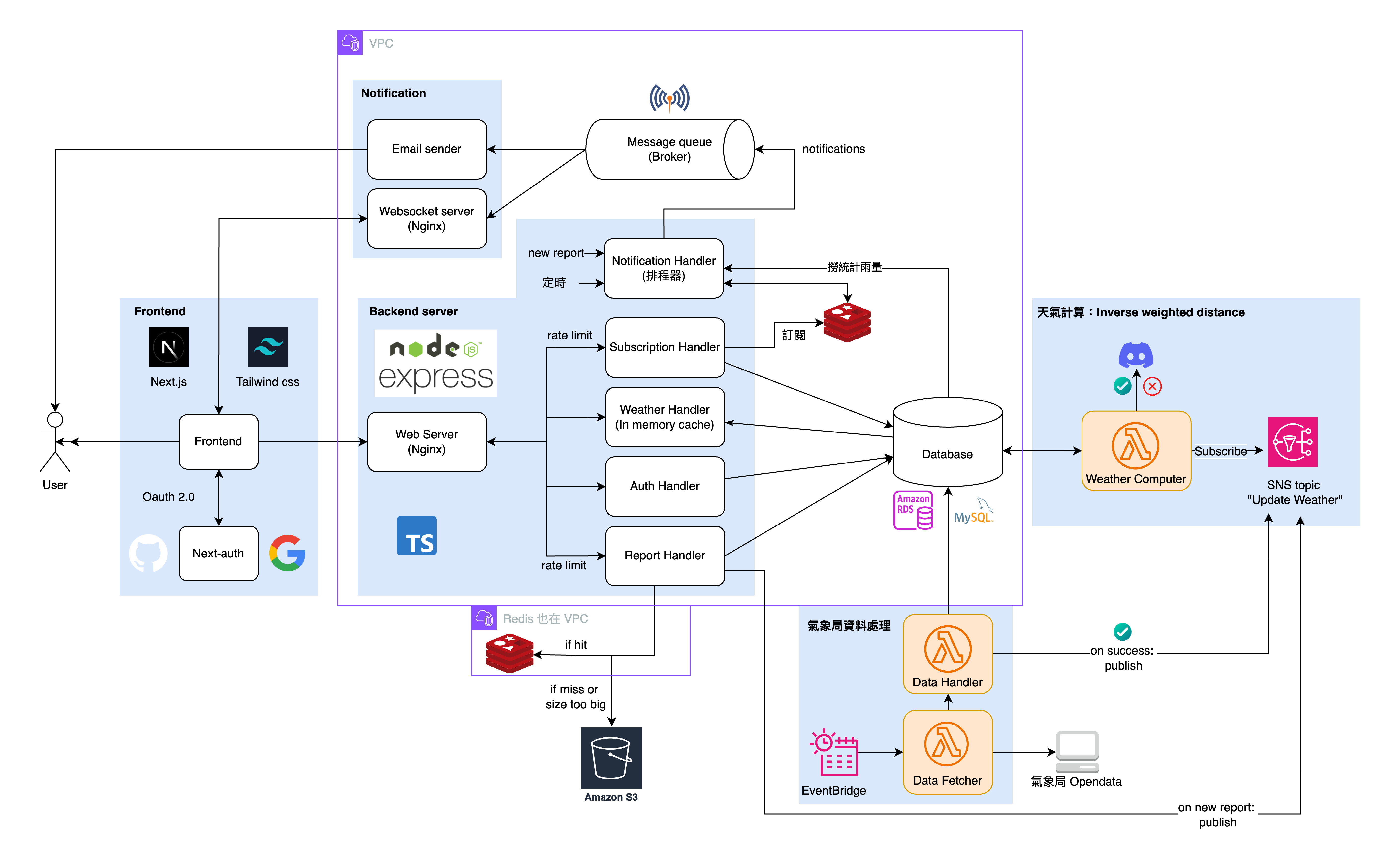 System architecture diagram